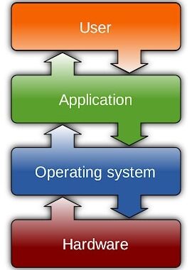 Working of Operating System