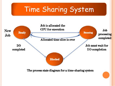 Time Sharing Operating System