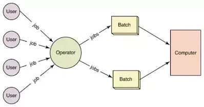 Disadvantages of Batch System Operating System